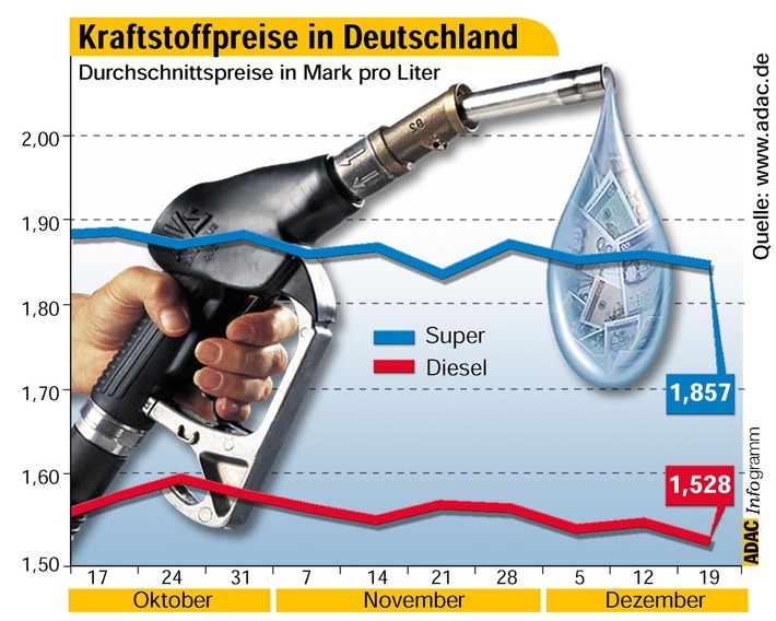 Kraftstoffpreise in Deutschland