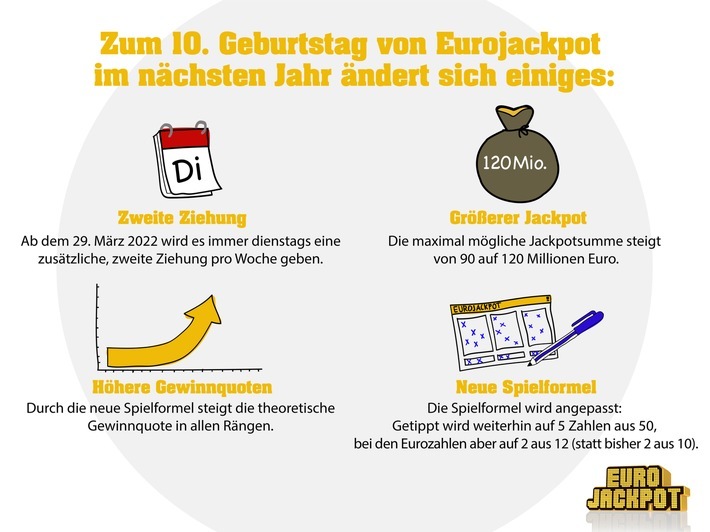 Zum 10. Geburtstag gibt es Änderungen bei der Lotterie Eurojackpot: Künftig sind Gewinne von bis zu 120 Millionen Euro möglich. Außerdem gibt es dienstags einen zweiten Ziehungstag pro Woche. Die neuen Spielregeln gelten ab dem 25. März 2022. / Veränderung zum zehnten Geburtstag / Eurojackpot bald mit 120 Millionen Euro Höchstgewinn und zweiter Ziehung / Weiterer Text über ots und www.presseportal.de/nr/107909 / Die Verwendung dieses Bildes ist für redaktionelle Zwecke unter Beachtung ggf. genannter Nutzungsbedingungen honorarfrei. Veröffentlichung bitte mit Bildrechte-Hinweis.