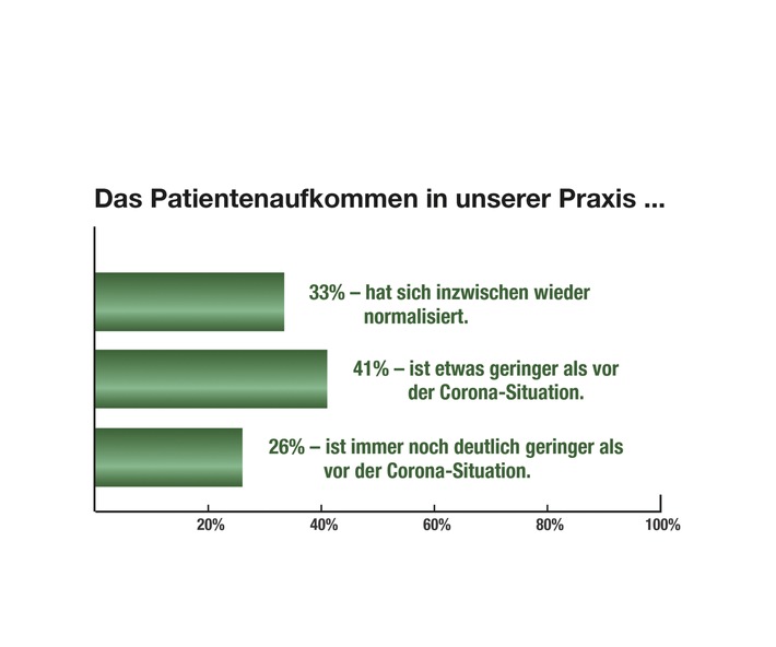 Arztpraxen: Corona-Zurückhaltung wird zum Problem