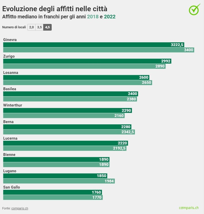 Comunicato stampa: Aumento degli affitti nella maggior parte delle 10 principali città svizzere