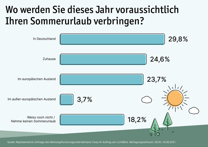 Umfrage: Jede*r Zweite plant Sommerferien in Deutschland