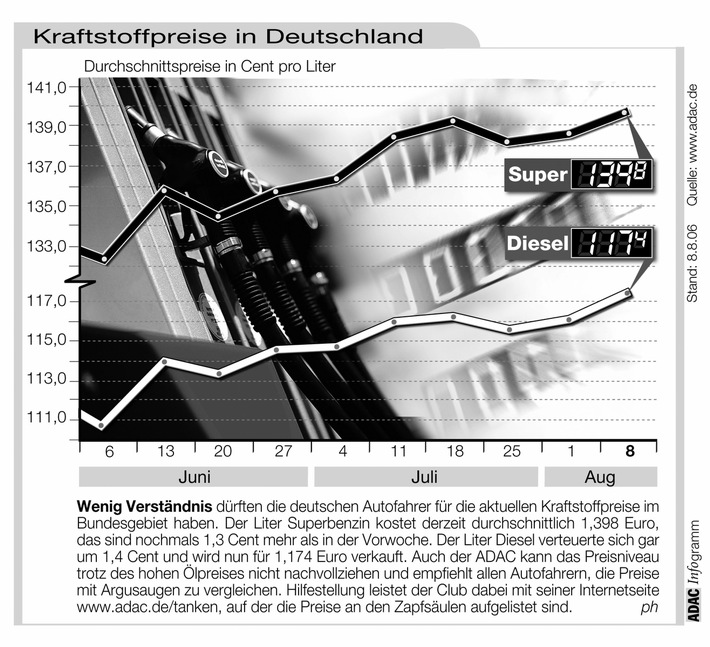 ADAC-Grafik: Aktuelle Kraftstoffpreise in Deutschland