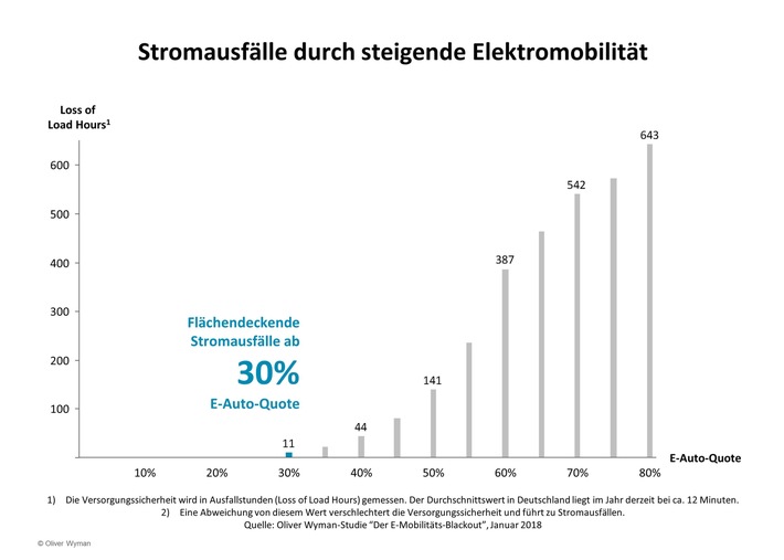 E-Mobilität bedroht stabile Stromversorgung / Oliver Wyman-Analyse "Der E-Mobilitäts-Blackout"