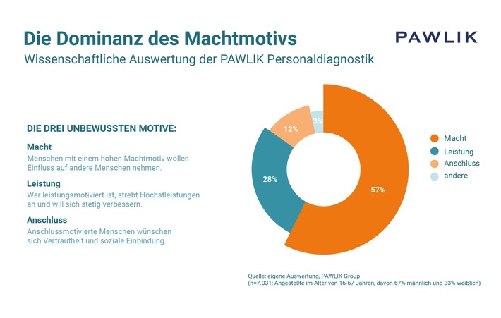 Pressemitteilung: Fast 60 Prozent der Angestellten streben in erster Linie nach Macht. „Damit müssen Führungskräfte bewusster umgehen.“