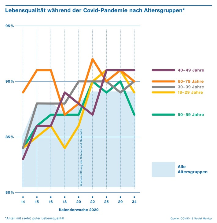 Lebensqualität in der Schweiz fast so gut wie vor dem Lockdown