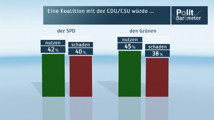 ZDF-Politbarometer September IV 2013 / Regierungsbildung: Deutliche Mehrheit fände große Koalition gut / Angela Merkel mit persönlichem Allzeit-Bestwert (BILD)