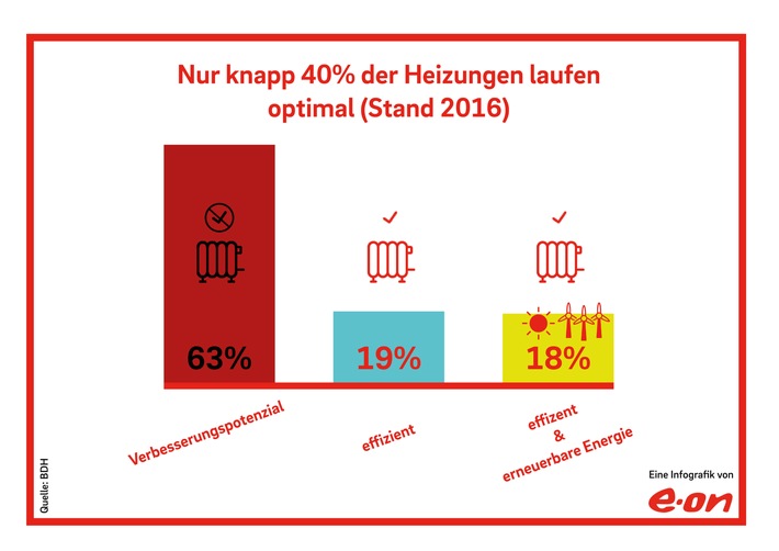 Umfrage: Kostenfalle Heizung - veraltete Wärmeanlagen verschleudern bares Geld