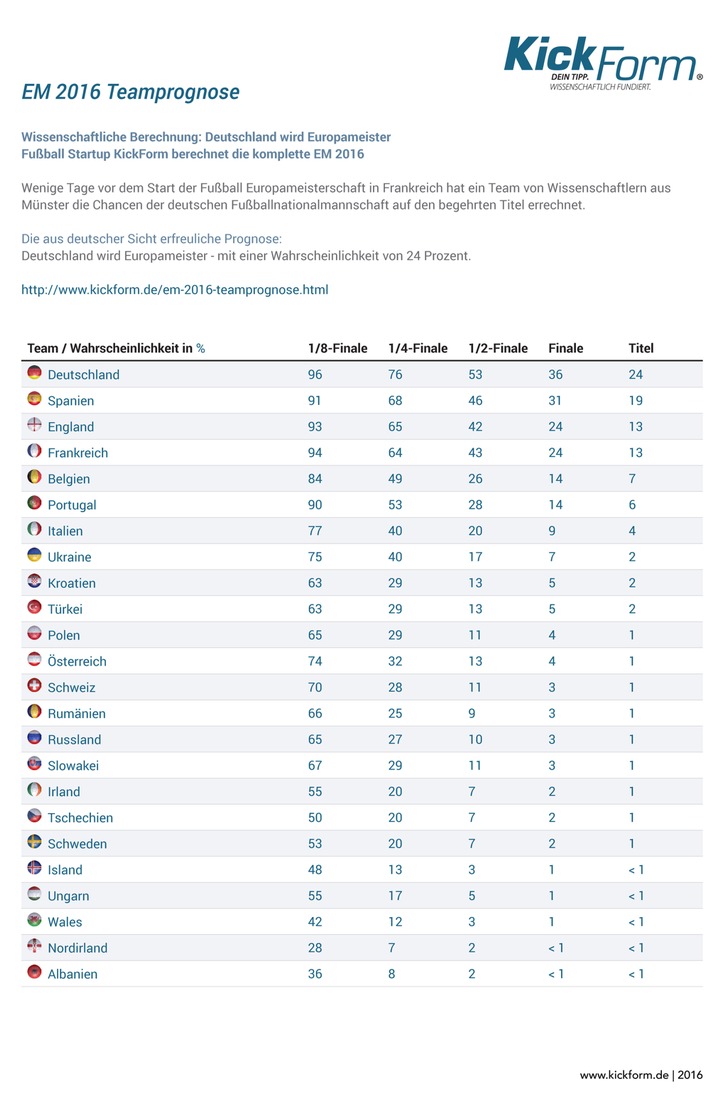 Wissenschaftliche Berechnung: Deutschland wird Europameister / Fußball Startup KickForm berechnet die komplette EM 2016