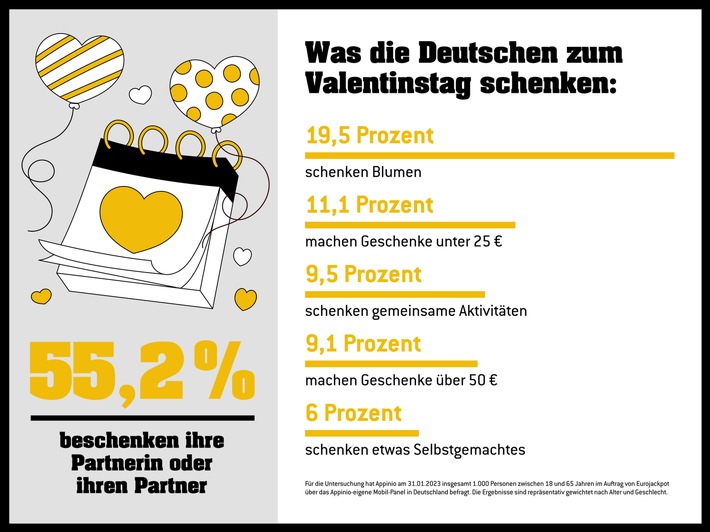 Fast jede dritte Frau ist ein Valentinstagsmuffel / Umfrage belegt: Männer können dem Tag der Liebe mehr abgewinnen