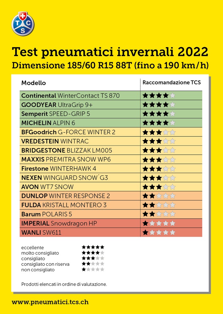 Test pneumatici invernali: il TCS sconsiglia l