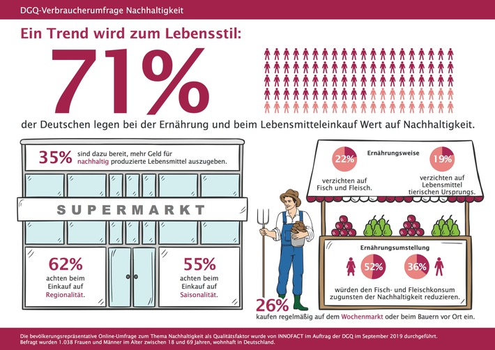 Ein Trend wird zum Lebensstil: Mehrheit der Deutschen achtet beim Lebensmitteleinkauf auf Nachhaltigkeit