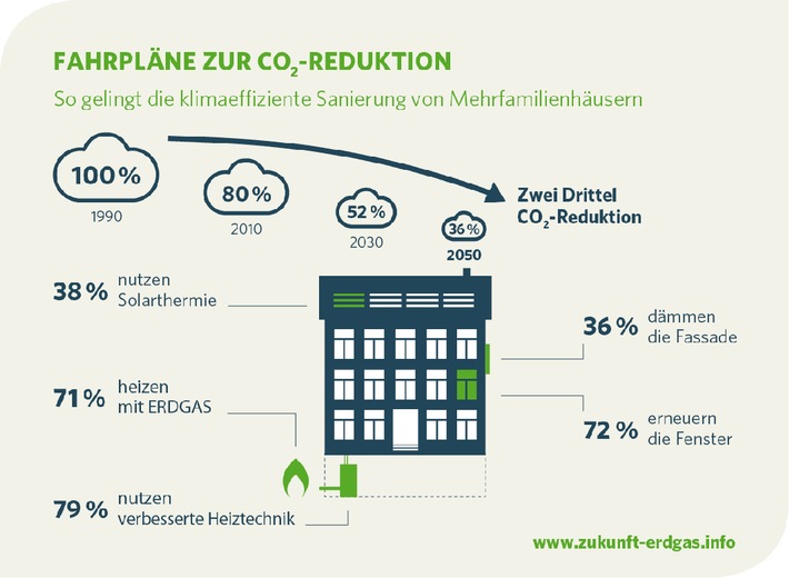 Studie: Zwei Drittel CO2-Reduktion im Gebäudebestand sind realistisch - Effizientes Heizen ist der wichtigste Schlüssel