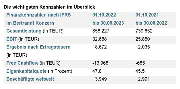 Dynamisches Wachstum der Gesamtleistung unter anspruchsvollen Rahmenbedingungen / Bertrandt veröffentlicht Bericht zum 3. Quartal 2022/2023