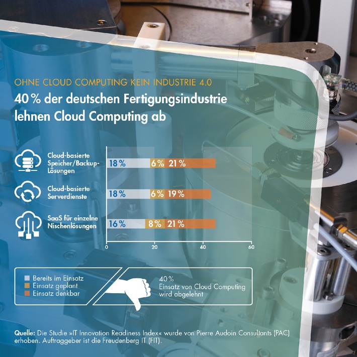 Blinder Fleck in der Fertigungsindustrie: 40 Prozent lehnen Cloud Computing kategorisch ab (BILD)