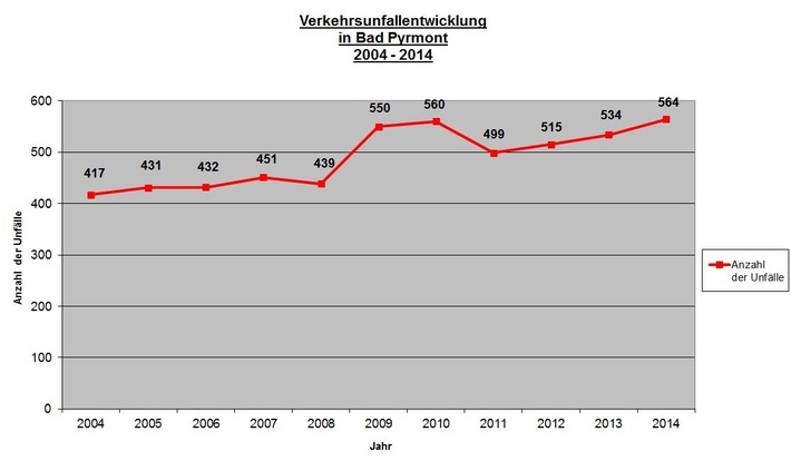 POL-HM: Verkehrsstatistik des Polizeikommissariates Bad Pyrmont für  das Jahr 2014