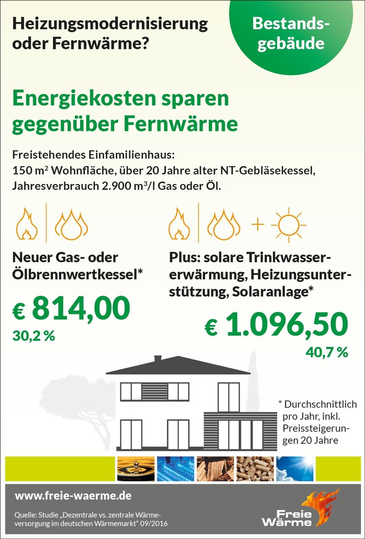 Kosteneinsparungen durch Heizungsmodernisierung / Studienergebnisse weisen energetische und wirtschaftliche Vorteile aus