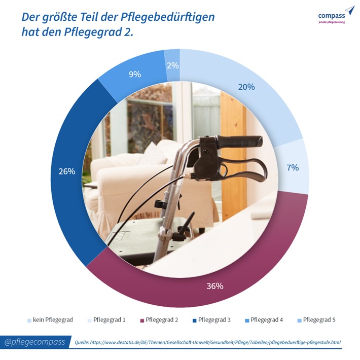 Trotz Pflegebedürftigkeit möglichst lange selbstständig leben, Pflegegrad 3: Das sind die Leistungen