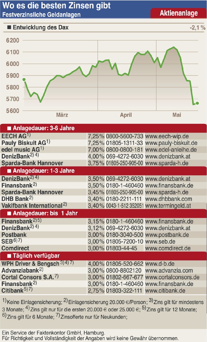 EZB: Irrationale Anleger beeinflussen Börsengänge