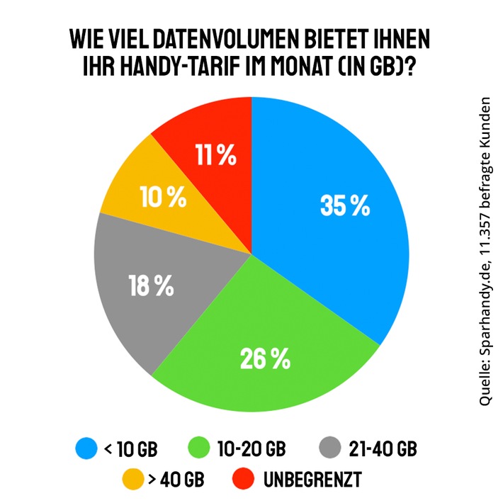 Datenvolumen im Monat_Umfrage_Sparhandy.de_08.12.2022.jpg