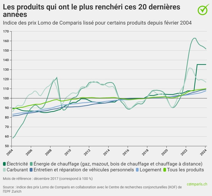 Première édition de l’indice Lomo : les coûts du logement et de la mobilité automobile explosent