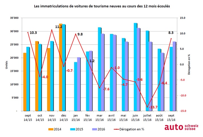 auto-suisse: 2000 voitures de plus que l