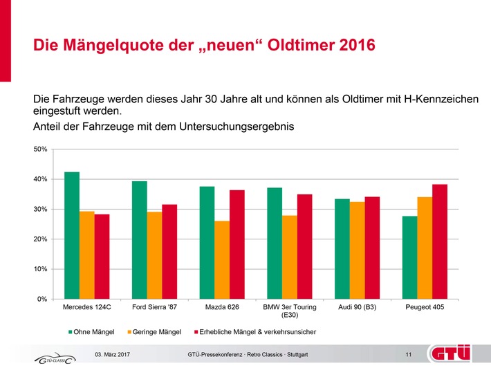 GTÜ Classic: die Stärken und Schwächen der &quot;neuen&quot; Oldtimer 2017