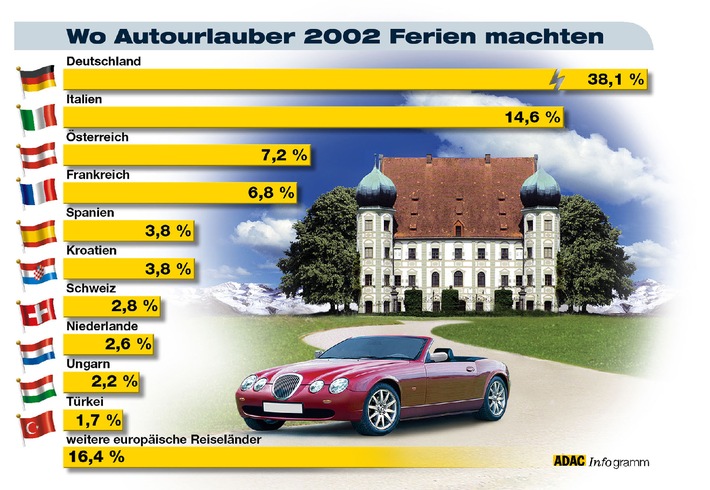Wo Autourlauber 2002 Ferien machten / Deutschland bleibt die Nummer eins