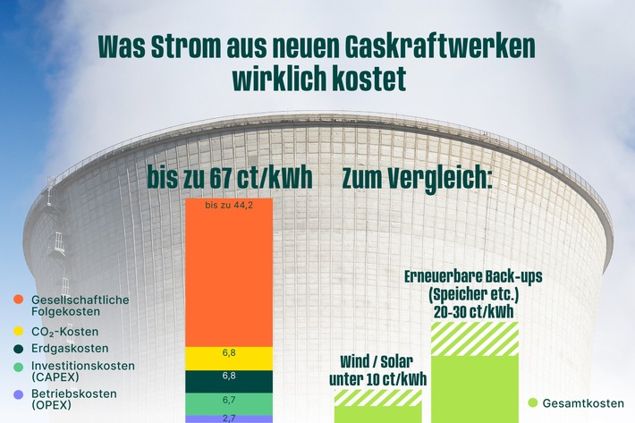 Studie: Neue Gaskraftwerke kosten bis zu 67 Cent je Kilowattstunde
