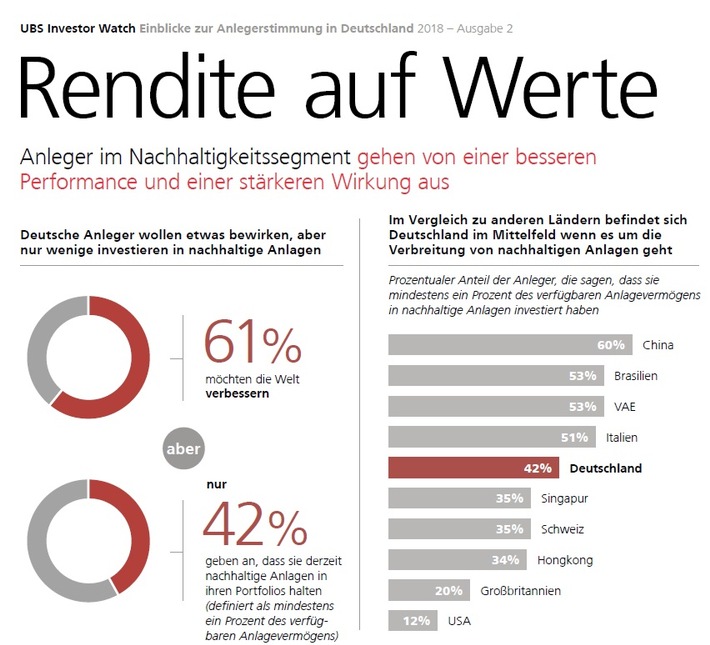 Deutsche Privatanleger wollen die Welt verbessern - landen im internationalen Vergleich aber nur im Mittelfeld