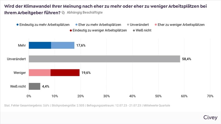 Klimawandel: Beschäftige verunsichert von Arbeitgebern / Nur für 25,8 % ist Top-Management glaubwürdig / Klimaengagement ist Zeichen für Zukunftsfähigkeit / Klimawandel für drei Viertel kein Jobkiller