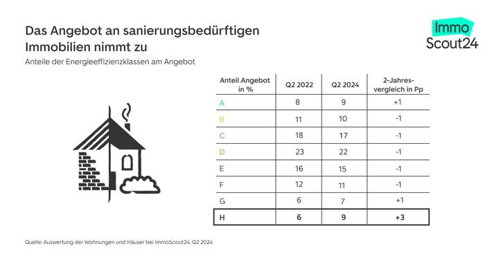 Immer mehr sanierungsbedürftige Immobilien auf dem Markt