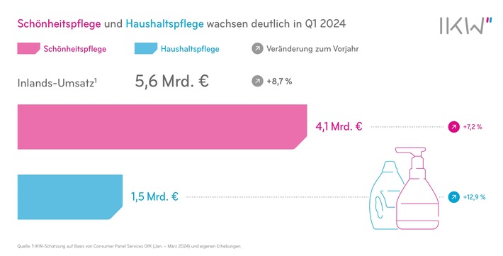 Deutliches Umsatzwachstum in der Schönheits- und Haushaltspflegebranche