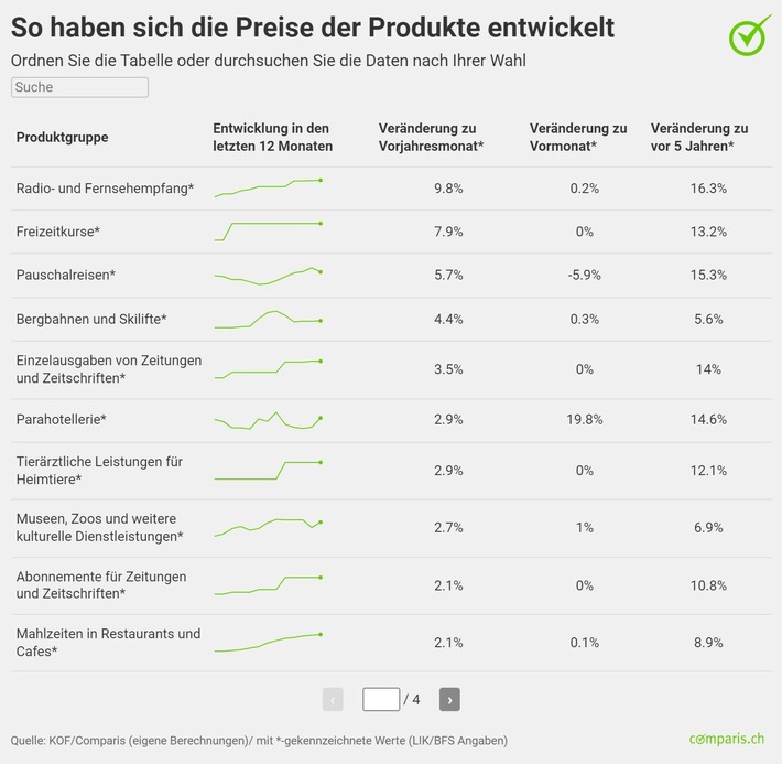 Medienmitteilung: Streaming-Dienste treiben Preise in die Höhe: Freizeitgüter deutlich teurer als vor 5 Jahren
