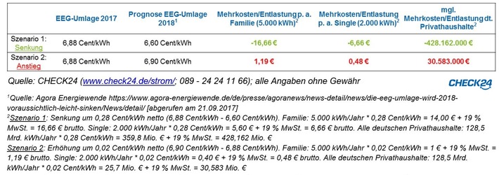 EEG-Prognose 2018: Maximal 17 Euro p. a. weniger Stromkosten für Familie