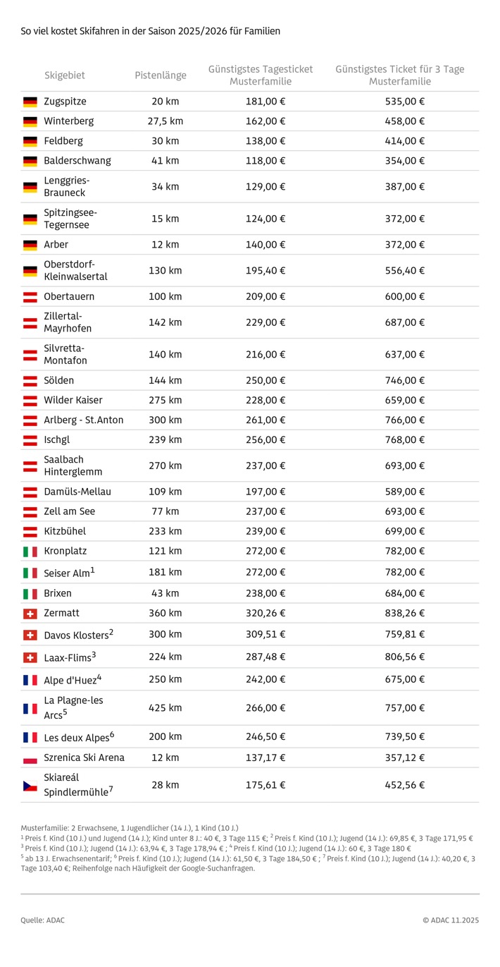 Skipasspreise steigen weiter - Skifahren bleibt kostspielig / ADAC vergleicht Ticketpreise in 30 Wintersportgebieten