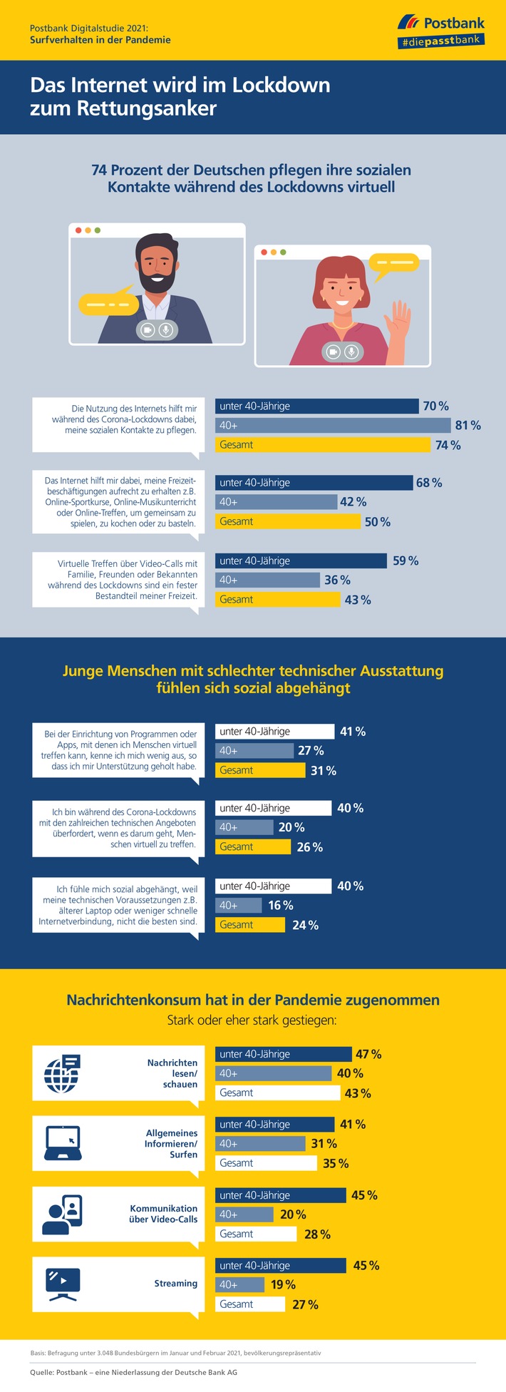 Postbank Digitalstudie 2021 / Studie: Internet hilft durch die Zeit der Pandemie