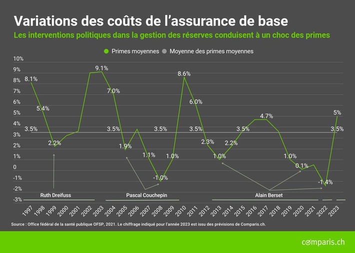 Communiqué de presse : « En 2023, les primes maladie augmenteront de 5 % »