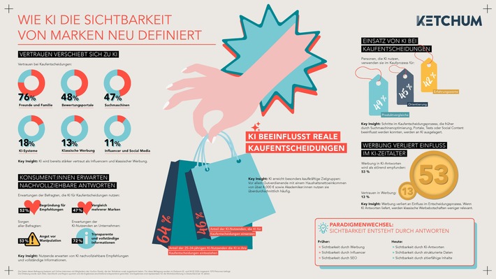 Verbraucher:innen vertrauen Künstlicher Intelligenz mehr als Influencern und klassischer Werbung