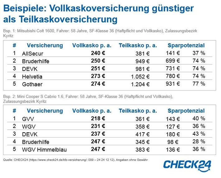 Vollkaskoversicherung für Pkw kann günstiger sein als Teilkasko