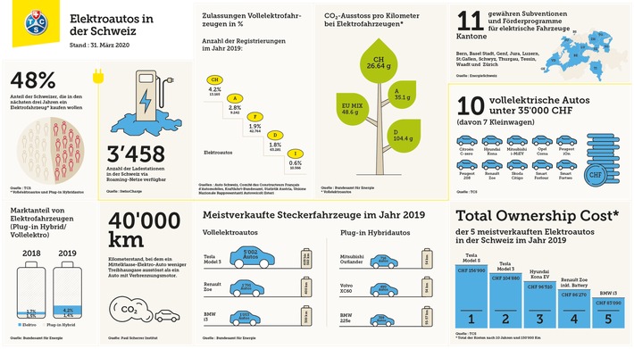 Elektromobilität kommt in der Schweiz gut an