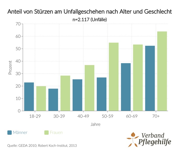 Sturzprophylaxe: Wie Sie Unfälle im häuslichen Wohnumfeld vermeiden