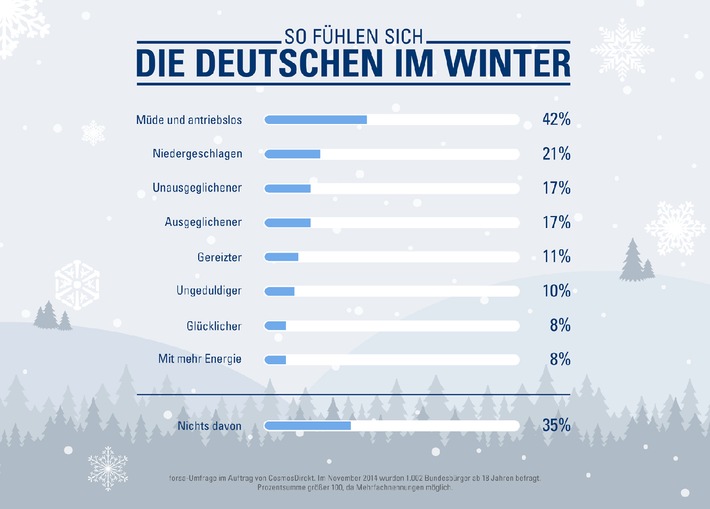 &quot;Voller Tatendrang&quot;: Acht Prozent der Deutschen haben im Winter mehr Energie