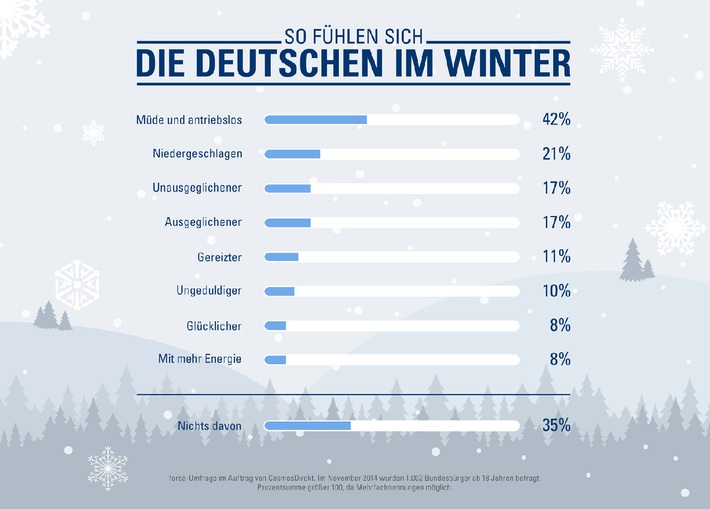 "Voller Tatendrang": Acht Prozent der Deutschen haben im Winter mehr Energie