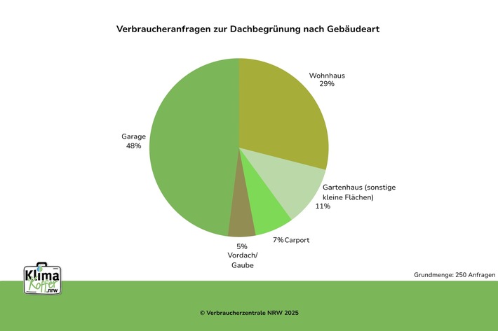 Grün fürs Eigenheim - Auswertung der Verbraucherzentrale NRW identifiziert zentrale Hürden bei Dach- und Fassadenbegrünung