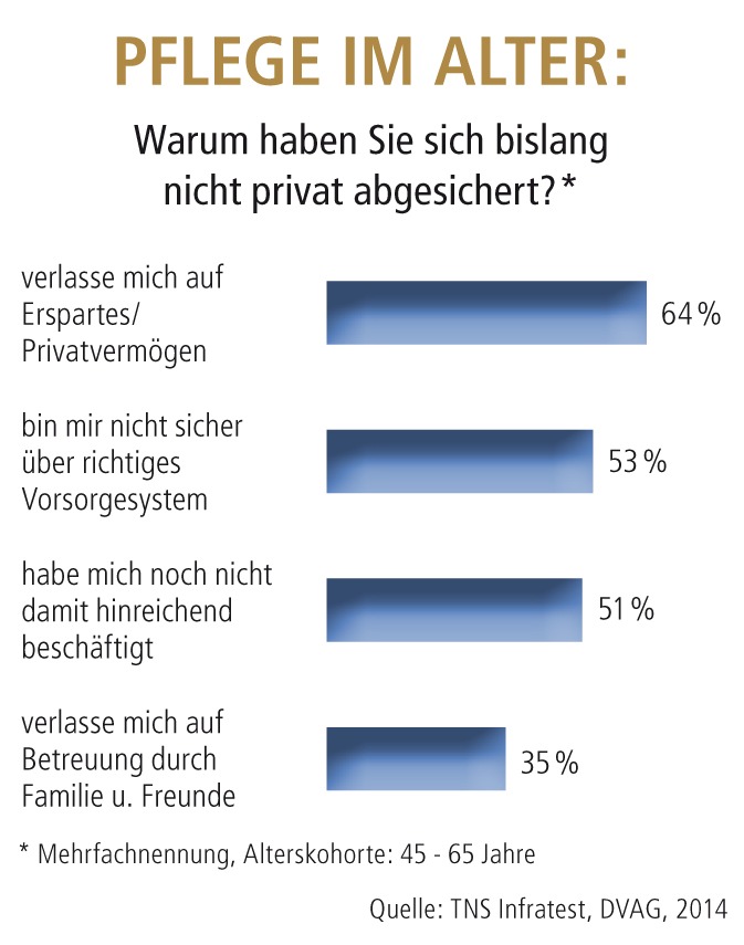 TNS-Bevölkerungsumfrage: "Mid Ager" verschließen vor dem Thema Pflege die Augen (FOTO)