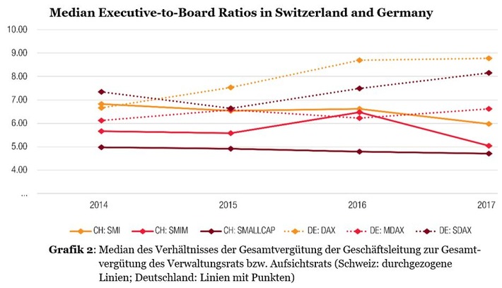 PwC Studie: Deutsche Manager überholen Schweizer in der Vergütung