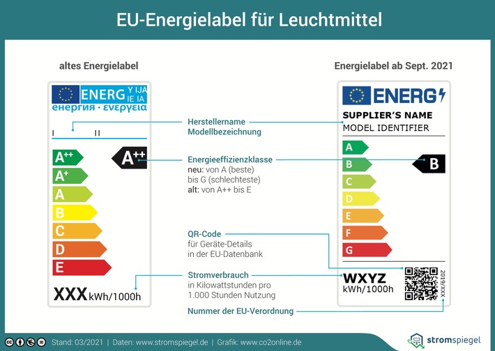 Neues EU-Label für Lampen ab 1. September / Aus für verschiedene Energiespar- und Halogenlampen / A bis G als neue Skala für Energieeffizienz / effizienteste Lampen nur in Klasse D