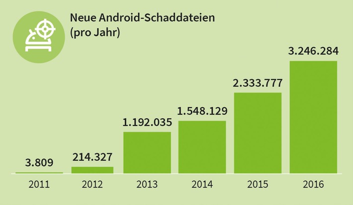 Bedrohungslage für Mobilgeräte steigt