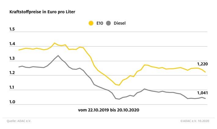 Kraftstoffpreise: Super E10 geht um 1,8 Cent zurück / Auch Diesel ist billiger als in der Vorwoche