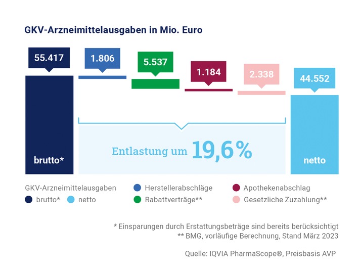 Arzneimittel-Hersteller, Apotheken und Patienten entlasten GKV um rund 11 Mrd. Euro